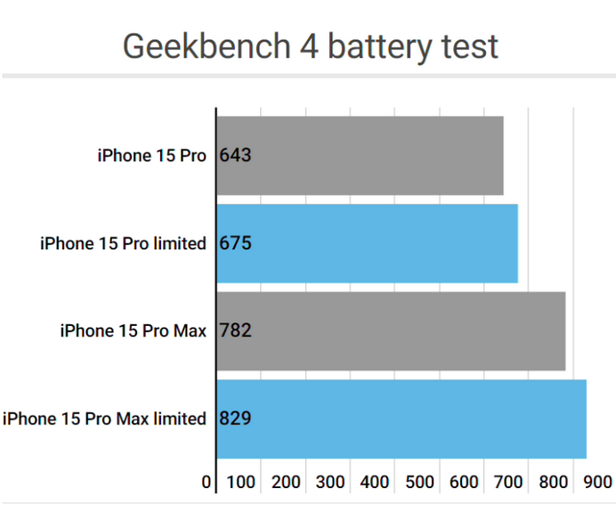 湟中apple维修站iPhone15Pro的ProMotion高刷功能耗电吗