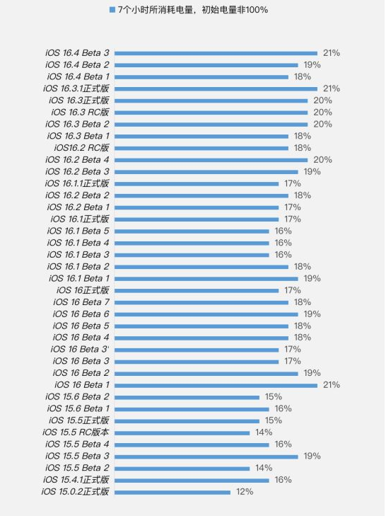 湟中苹果手机维修分享iOS 16.4 Beta 3续航跑分等测试结果汇总 