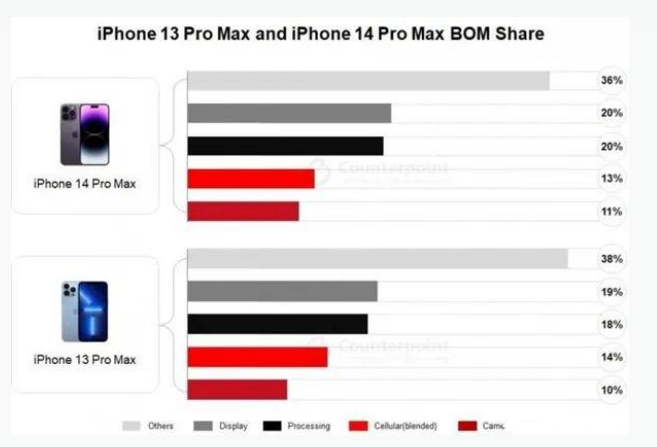 湟中苹果手机维修分享iPhone 14 Pro的成本和利润 