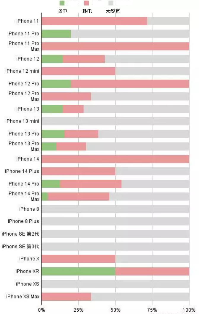 湟中苹果手机维修分享iOS16.2太耗电怎么办？iOS16.2续航不好可以降级吗？ 