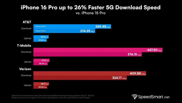 湟中苹果手机维修分享iPhone 16 Pro 系列的 5G 速度 